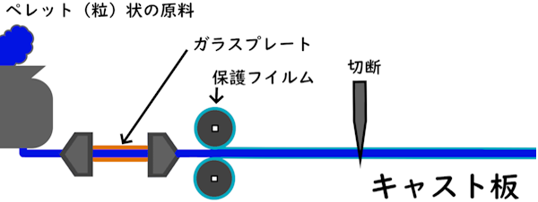 キャスト板 キャスト板