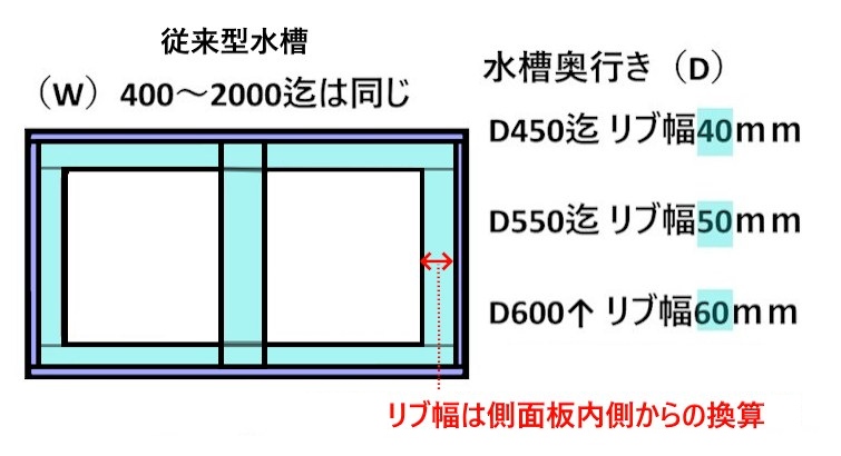 従来型水槽リブ幅