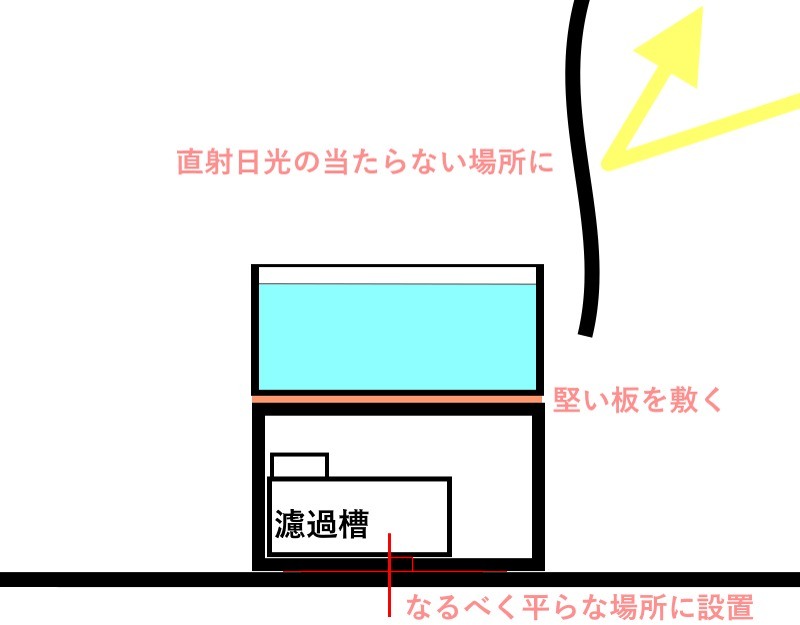 設置時の注意点