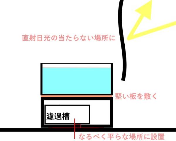 設置時の注意点