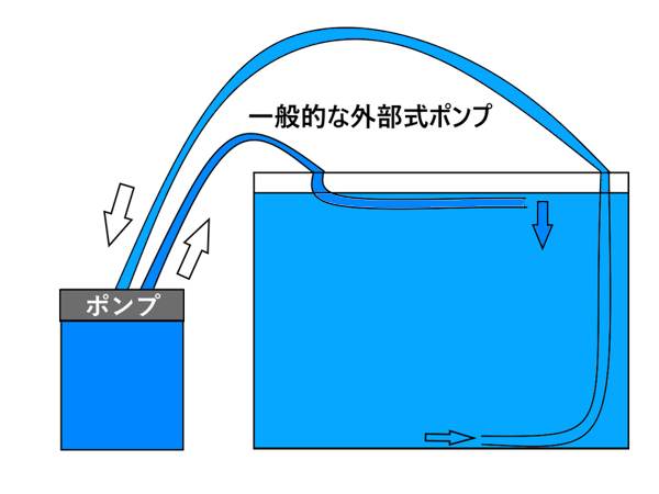 外部ポンプ